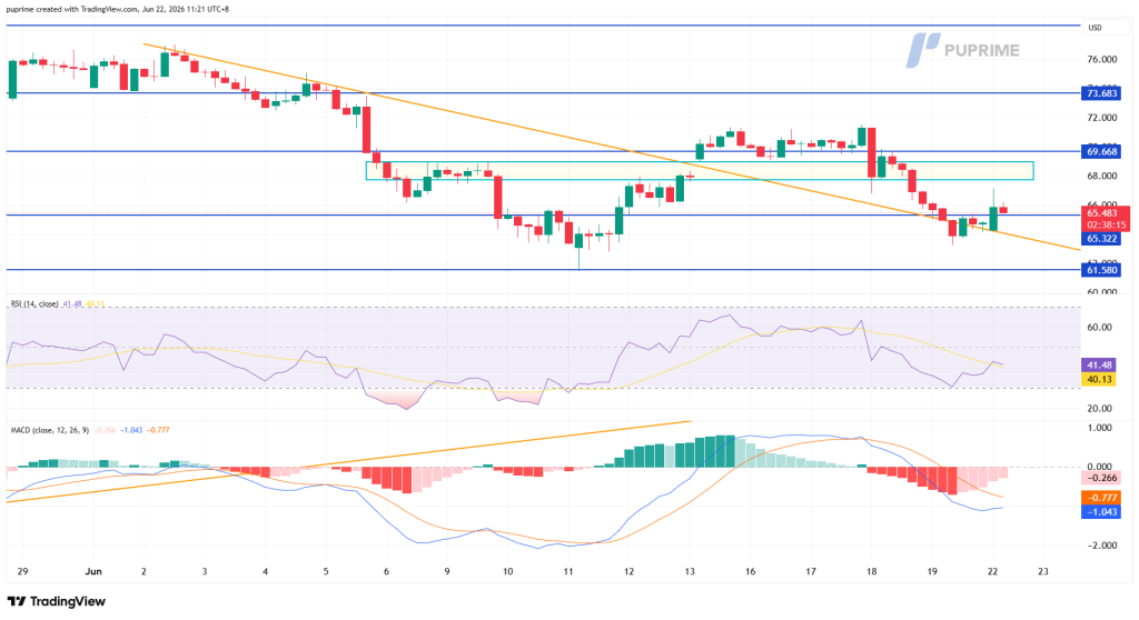 image – PU Prime | More Than Trading Price chart with downtrend and orange resistance line, blue support levels, and a teal price zone on a forex-like instrument.