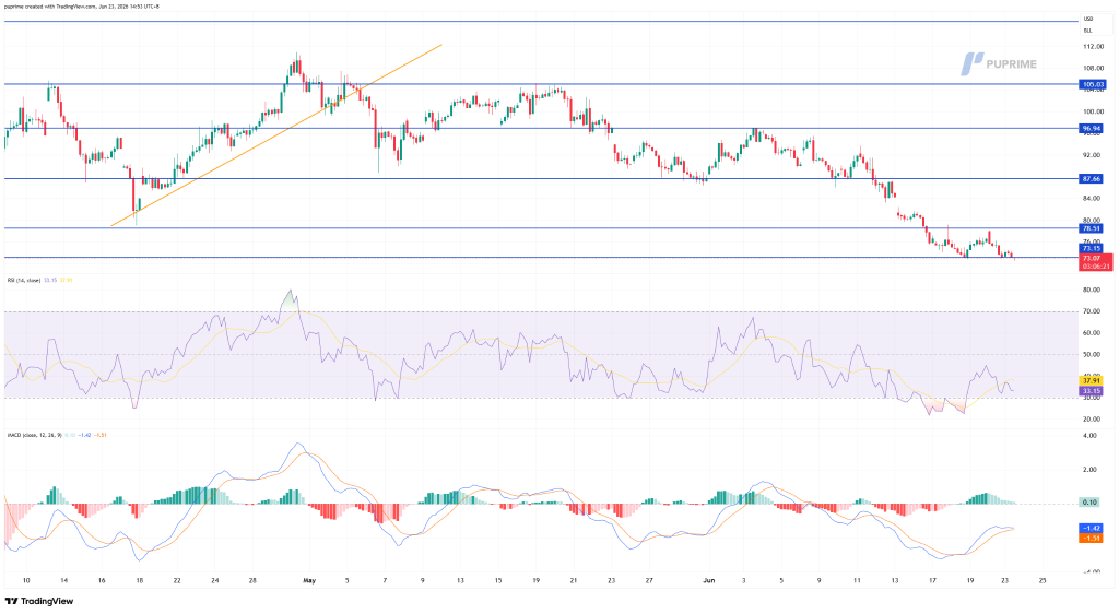 image – PU Prime | More Than Trading Candlestick price chart with blue resistance lines at ~78.5, 87.7, 96.9, 105.0 and 112.0; orange trend line from May; RSI and MACD indicators below.