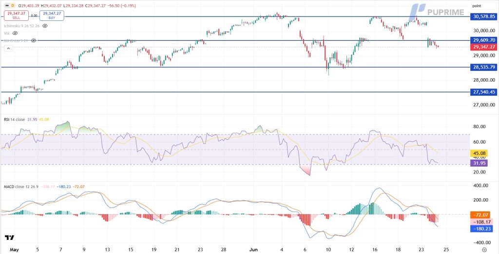 image – PU Prime | More Than Trading Stock chart with candles near 30k, showing resistance around 30,000 and supports near 29,610, 28,535, and 27,540; RSI and MACD indicators below.