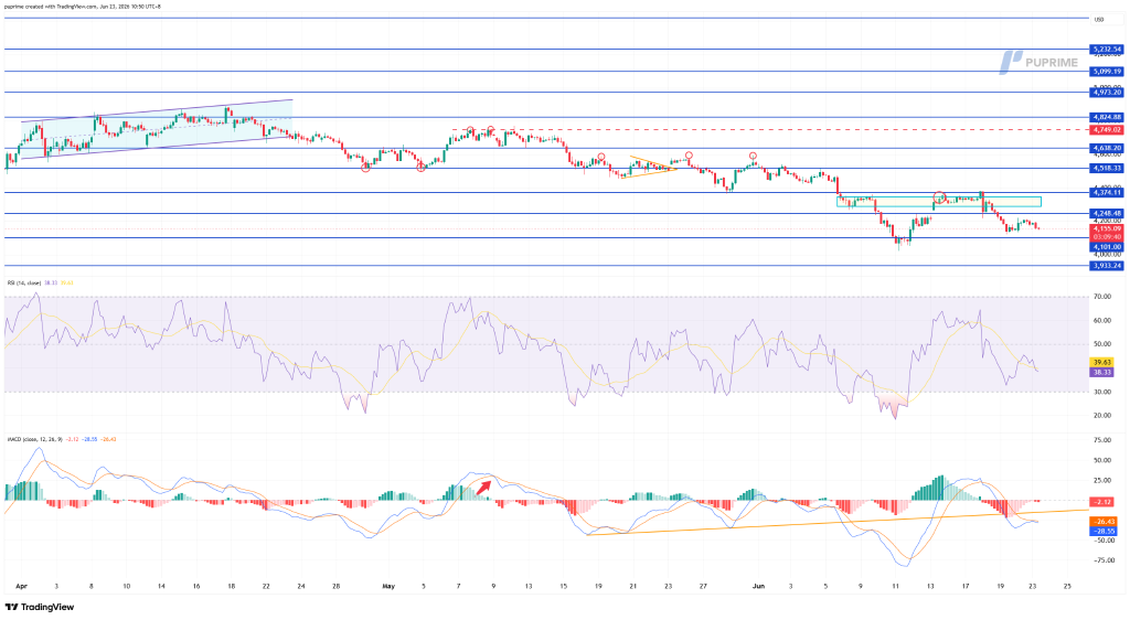 image – PU Prime | More Than Trading TradingView price chart with multiple horizontal support and resistance lines, annotations, and a shaded zone indicating a price range region; RSI and MACD indicators are shown below the main chart.