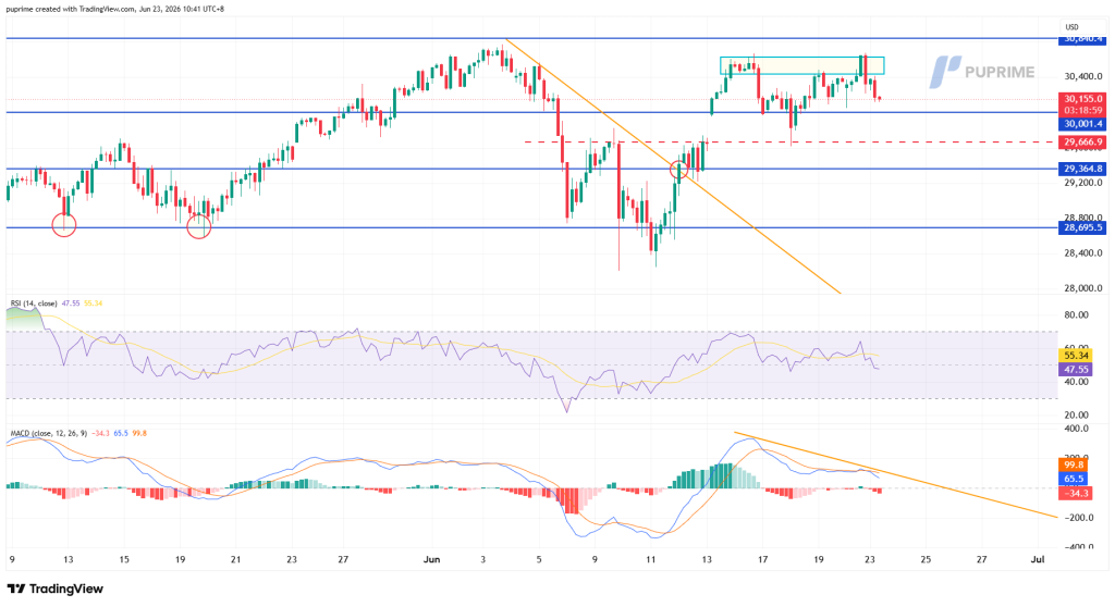 Candlestick chart with blue support/resistance lines, an orange downtrend line, and RSI/MACD indicators below; shows recent price consolidation near 30,000 with circled rejections.