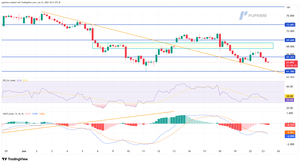 Price chart with a downward orange trendline, horizontal support/resistance lines, and a highlighted price at around 63.69–65.32 region. RSI and MACD indicators shown below.