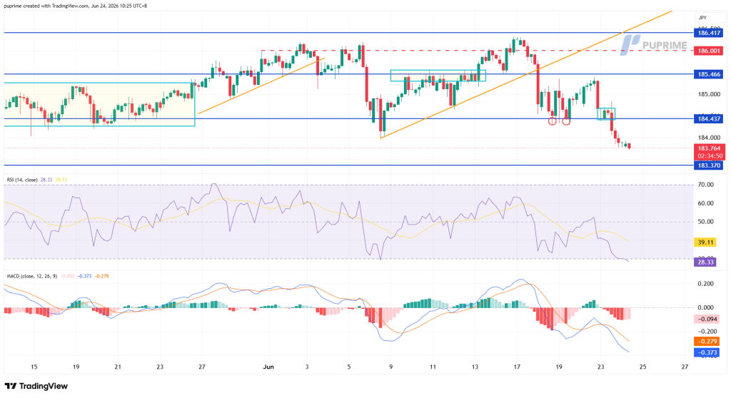 image – PU Prime | More Than Trading JPY price chart with candlesticks, blue support around 184.44 and 183.37, orange trendlines, and RSI/MACD below.
