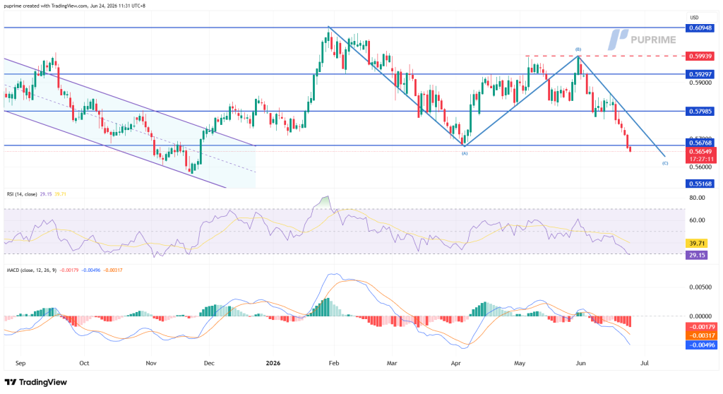 image – PU Prime | More Than Trading Trading chart showing price action with blue support/resistance lines and a downward channel forming near 0.567–0.565 levels; RSI and MACD below.