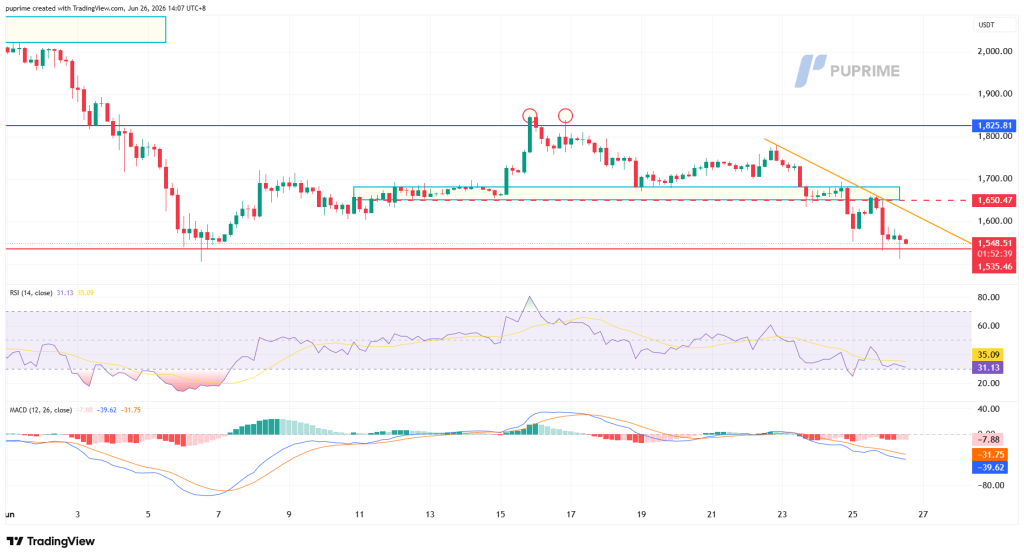 Trading chart of a USDT pair with a clear downtrend, orange resistance line, and blue support/resistance levels around 1,650–1,825; RSI and MACD indicators shown below.