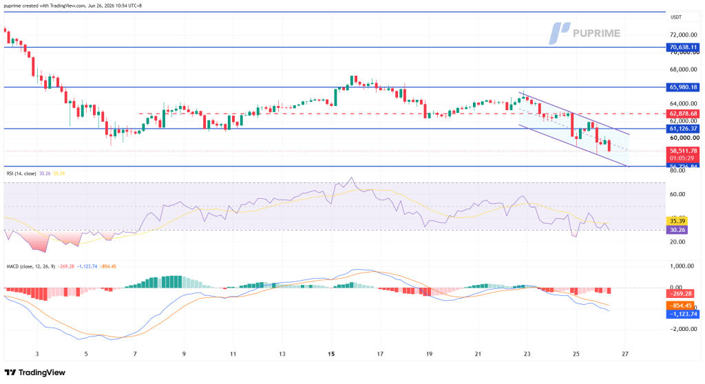 Candlestick chart of USDT showing a downward price channel with support near 58k and resistance around 62k, plus RSI and MACD indicators below.