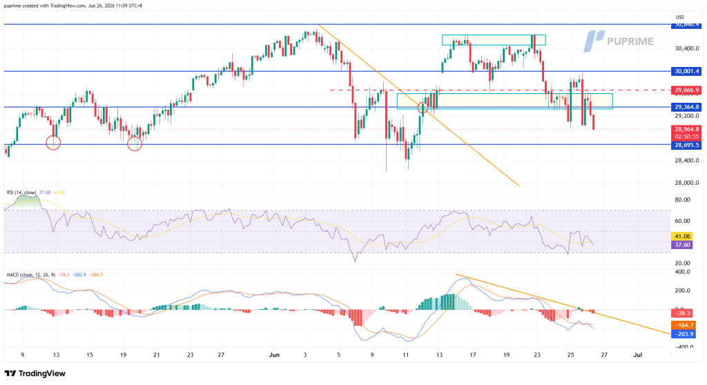 Candlestick chart with blue horizontal support/resistance lines, an orange downward trendline, a red dashed resistance level, and two circled low points indicating rebounds. RSI and MACD indicators shown below.
