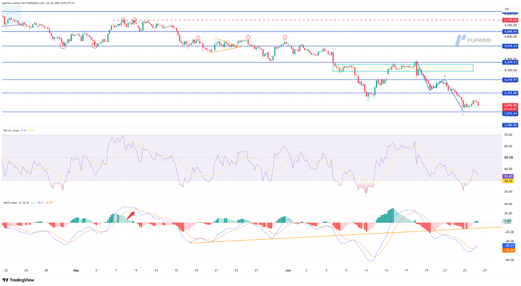 Candlestick chart with blue support/resistance lines; price trending down from ~4700 toward ~3930, forming a downtrend. A highlighted consolidation zone near 4300-3930 with a few pattern lines drawn (orange). RSI and MACD indicators shown below the main chart.