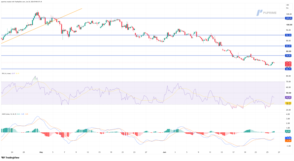 Candlestick chart showing a downtrend with horizontal support at 76.82 and 84.07, resistance at 92.18 and 105.03, plus RSI and MACD panels below.