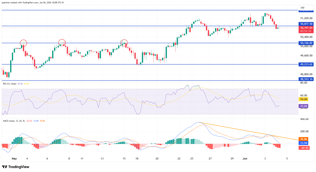 Candlestick chart with blue horizontal support and resistance lines around 49.2k, 50.1k, and 50.9k; three red-circled price touches near resistance as price tests ~50k. The RSI and MACD indicators are shown below.