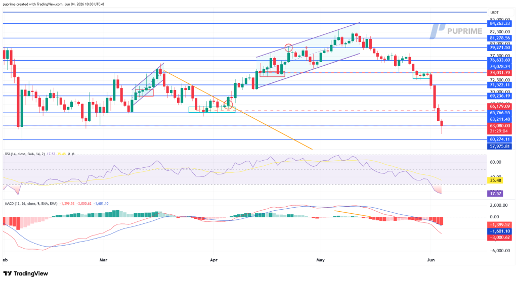 Candlestick price chart with multiple blue support/resistance lines; recent drop near 63k with RSI around 35 and negative MACD below.
