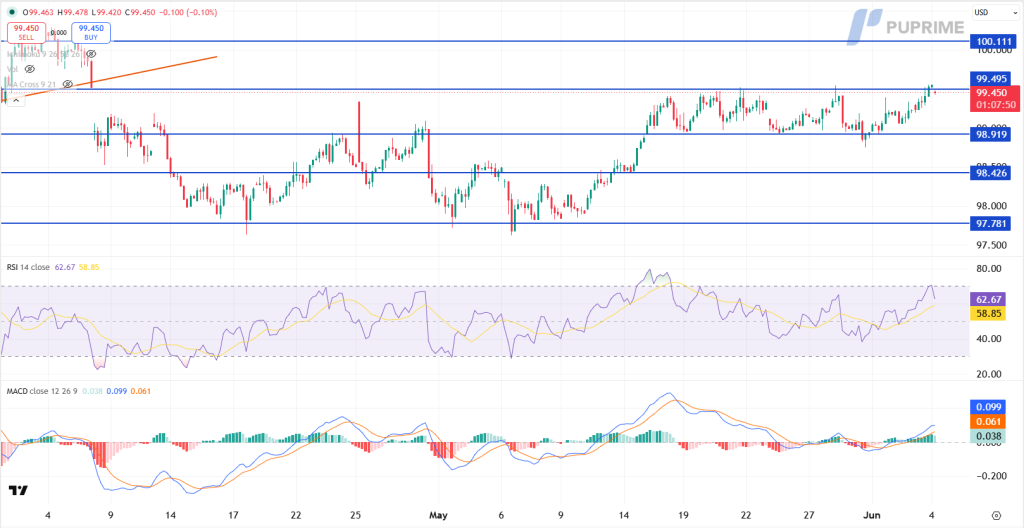 Candlestick chart with blue support/resistance lines; price near 99.45, RSI and MACD panels shown below.