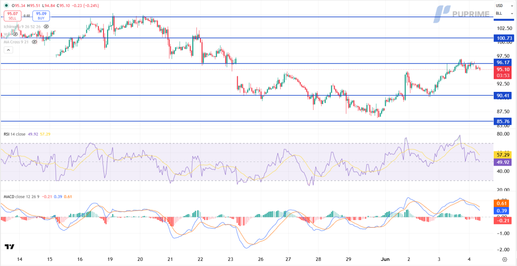 Candlestick price chart with blue support/resistance lines at 102.50, 100.73, 96.17, 90.41 and 85.76; current around 95.10, plus RSI and MACD panels below.