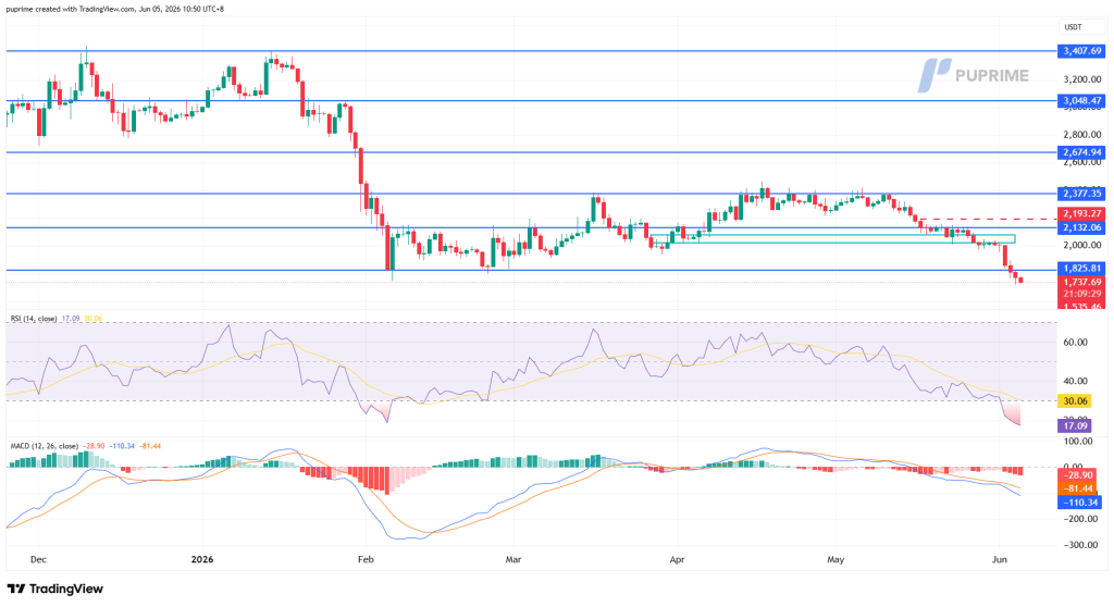 TradingView price chart with multiple horizontal support and resistance lines; recent red candle around 1,740 USDT, downtrend visible; RSI around 17 and MACD negative.
