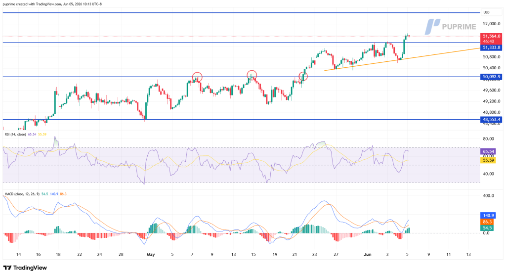 Candlestick chart of an asset in May–June showing an uptrend, with higher highs and a rising orange trendline; price breaks above resistance near 50,9k and tests around 51,5k (circles mark breakout points). RSI and MACD indicators shown below.