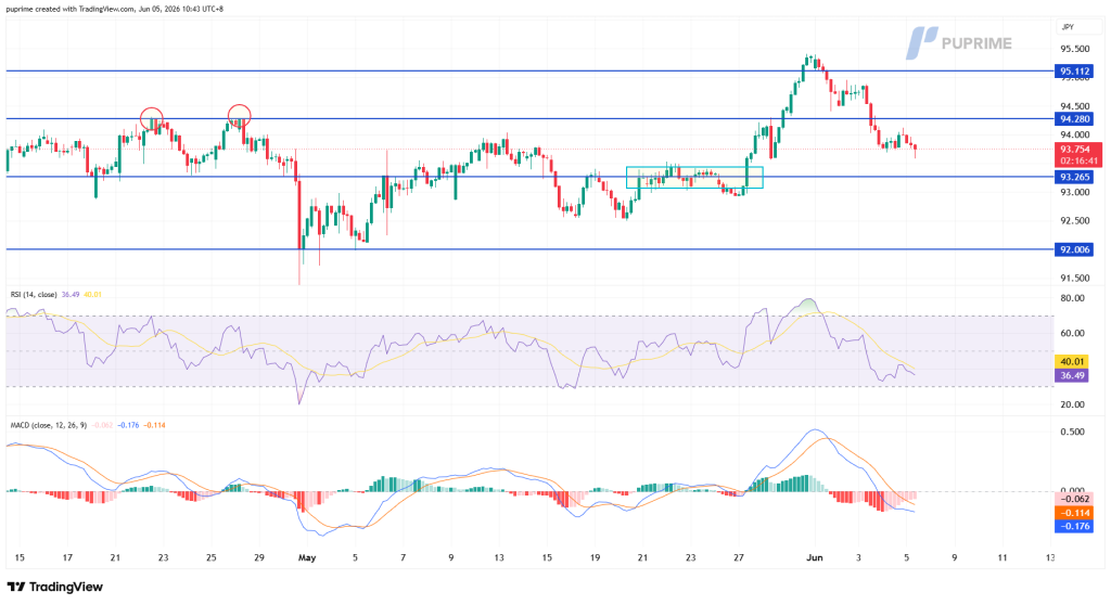 JPY price chart showing horizontal support around 93.265 and 92.006 with resistance near 94.28 and 95.112; recent price tests and a consolidation box highlighted. RSI and MACD indicators below.