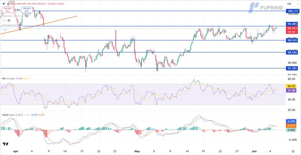Price chart of USD with blue support and resistance lines at 99.495, 98.919, 98.426, 97.781; current price near 99.413; RSI and MACD indicators shown below.