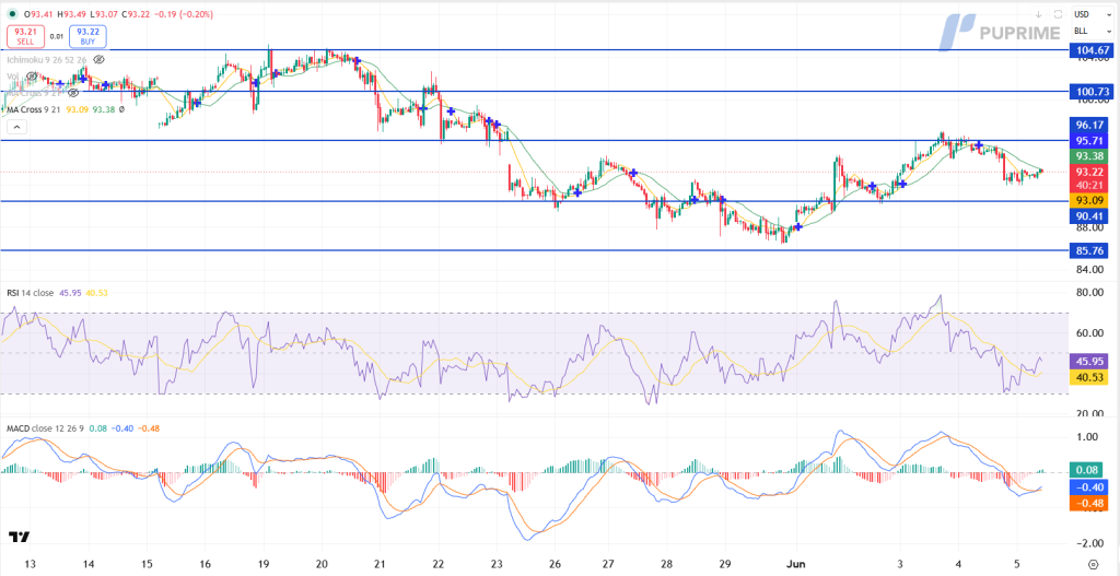 Candlestick chart with blue horizontal support/resistance lines, current price around 93.22, and RSI and MACD indicators beneath the price pane.