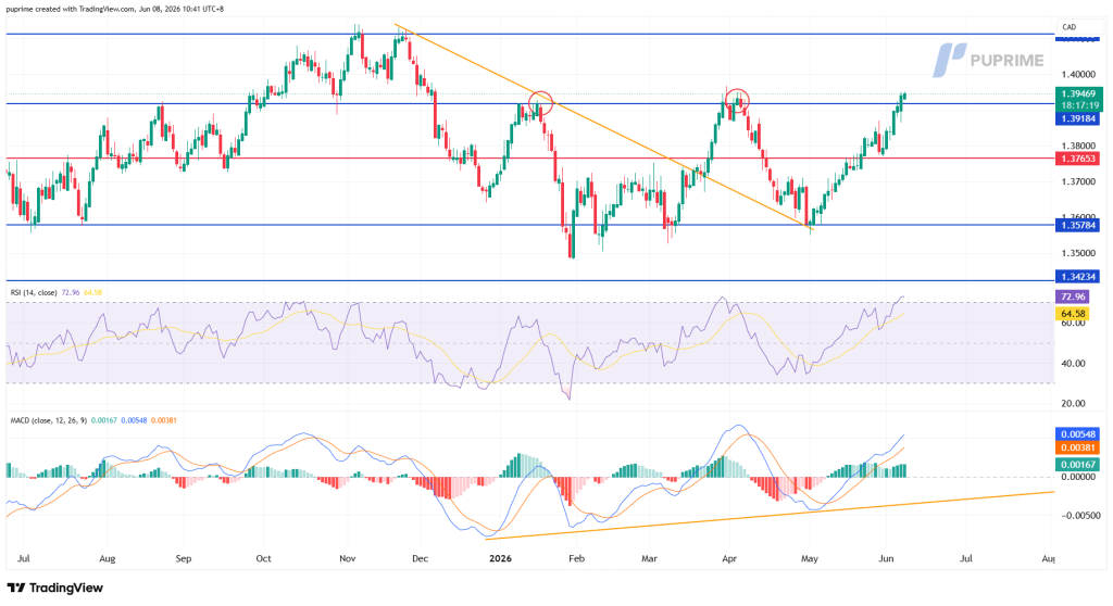 image – PU Prime | More Than Trading CAD chart with an orange downtrend line, horizontal support at 1.3578 and resistance around 1.3947, showing recent breakout and RSI/MACD indicators below