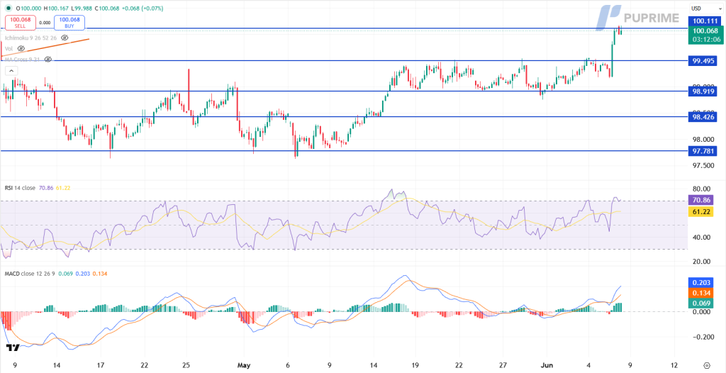 Trading chart of USD with candlesticks showing a general uptrend from late April into June; blue horizontal support/resistance lines at ~97.78, 98.43, 98.92, 99.50, and 100.11 mark key levels. Current price near 100.068. Below the price chart are the RSI (purple line with yellow moving average) and MACD histogram/lines indicating bullish momentum.