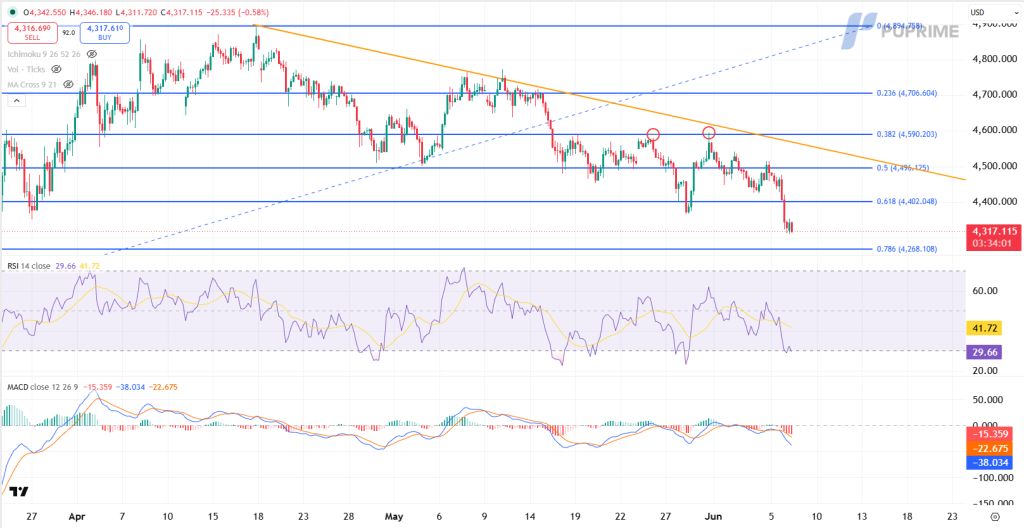 Price action chart with blue support/resistance lines and an orange downtrend line; current price around 4,317 USD, RSI and MACD shown below.