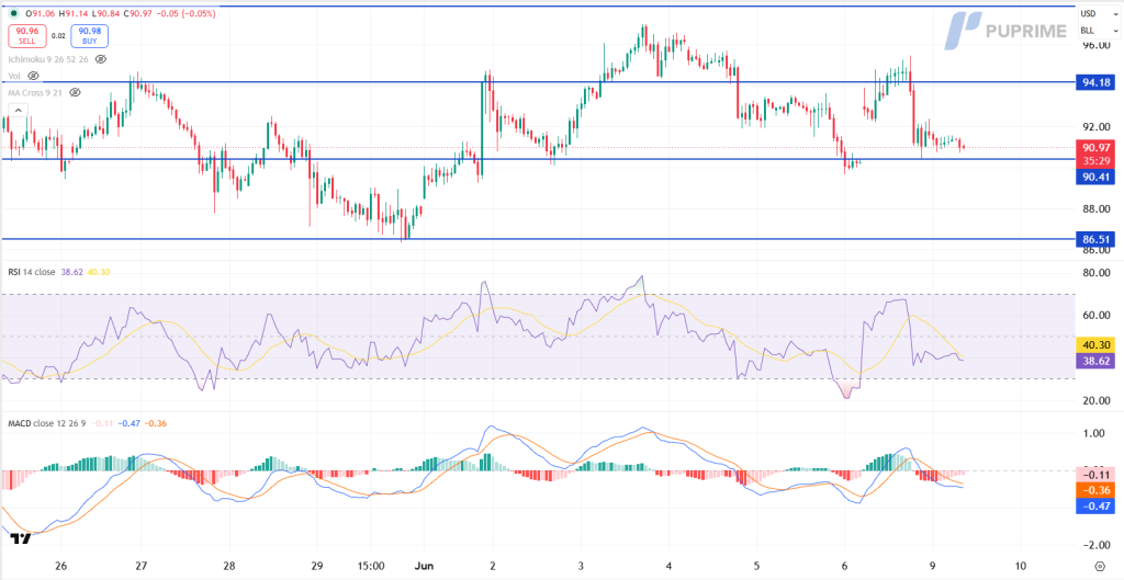 image – PU Prime | More Than Trading Intraday price chart with blue support at 90.41 and 86.51, resistance at 94.18; current price 90.97. RSI around 38.6; MACD below showing negative values.
