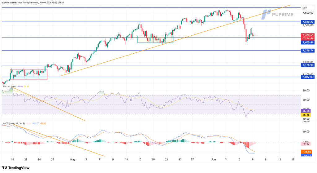 image – PU Prime | More Than Trading Trading chart of USD price with blue support/resistance lines, orange uptrend line, and RSI/MACD indicators below.