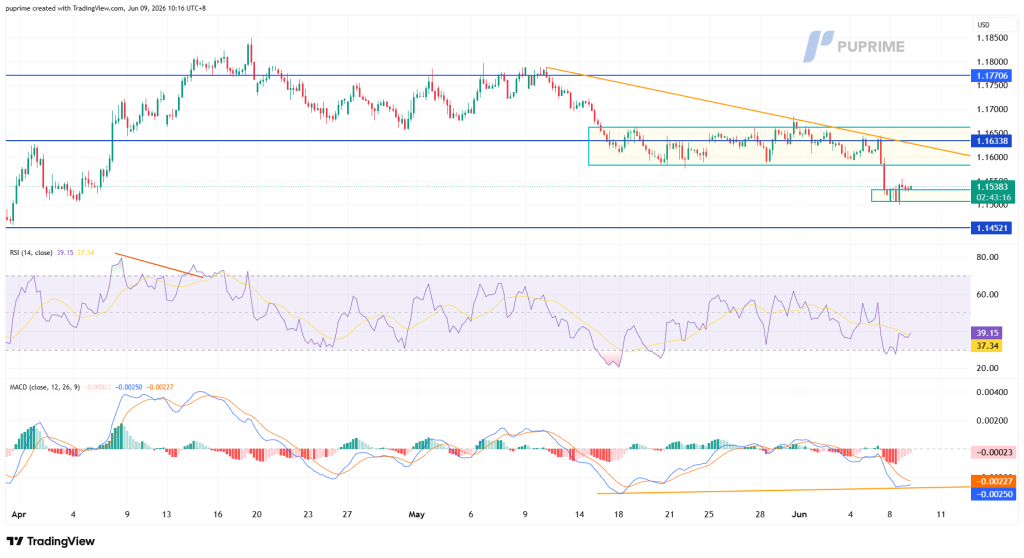 image – PU Prime | More Than Trading USD/ currency chart with downward price trend, resistance line near 1.177, support around 1.145, and a boxed consolidation area around 1.60–1.66? (likely 1.63). Includes RSI and MACD indicators showing momentum and potential trend reversals.