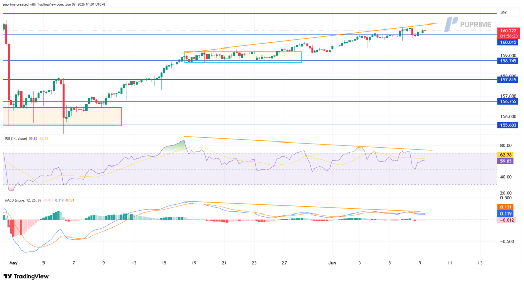 image – PU Prime | More Than Trading JPY price chart with a rising price channel, key resistance near 160 and support around 156–159, plus RSI and MACD indicators below the chart.