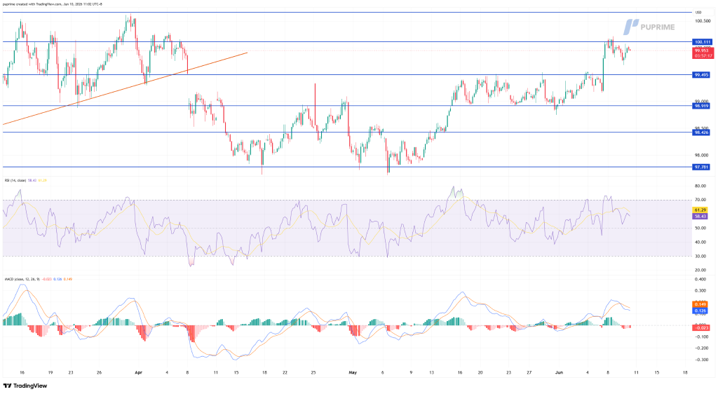 image – PU Prime | More Than Trading Trading chart with multiple blue horizontal support/resistance lines; price around 99.95, recent pause near 100.11.