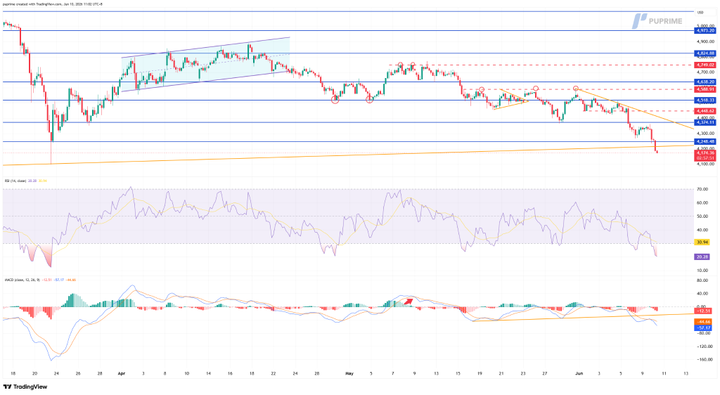 image – PU Prime | More Than Trading Trading chart showing price decline within a blue support/resistance grid; recent break below key level near 4,374 with RSI around mid-30s and MACD negative.