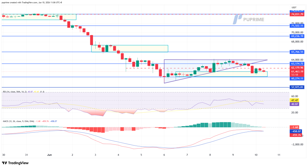image – PU Prime | More Than Trading Candlestick chart with support and resistance lines and a rising wedge pattern, plus RSI and MACD indicators below.