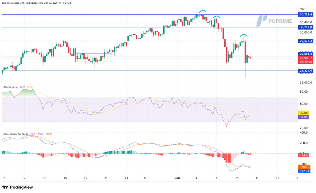 Candlestick chart with blue horizontal support/resistance lines; price around 28.98k, testing near 29.67k resistance, with RSI and MACD indicators below.