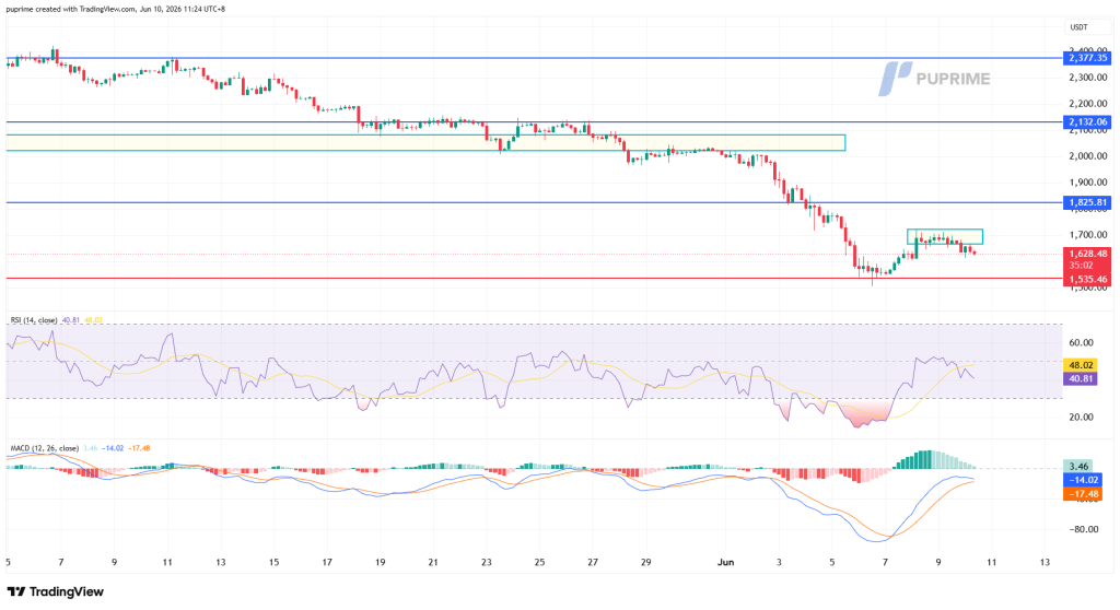 image – PU Prime | More Than Trading TradingView price chart with a pronounced downtrend, showing support near 1,535.46 and resistance around 1,825.81, 2,132.06, and 2,377.35; RSI and MACD indicators below the main chart.