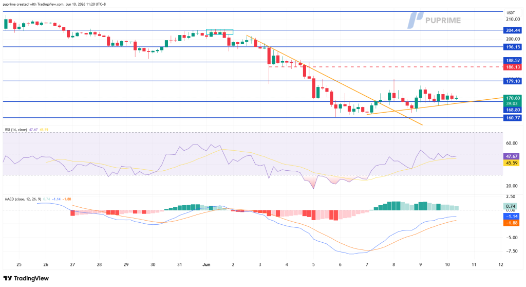 image – PU Prime | More Than Trading Candlestick price chart with orange trendlines and blue support/resistance levels; RSI and MACD indicators shown below for momentum.
