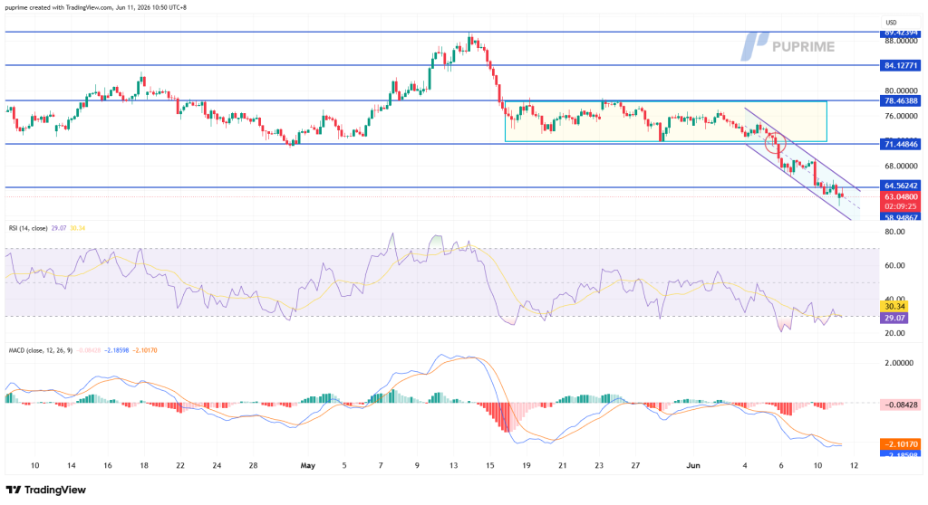 image – PU Prime | More Than Trading TradingView price chart with a downward price channel and blue support/resistance lines; RSI and MACD indicators shown below the chart.