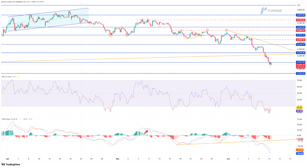 Candlestick chart in a downtrend with horizontal support near 4,000 and resistance around 4,800; RSI and MACD indicators shown below.