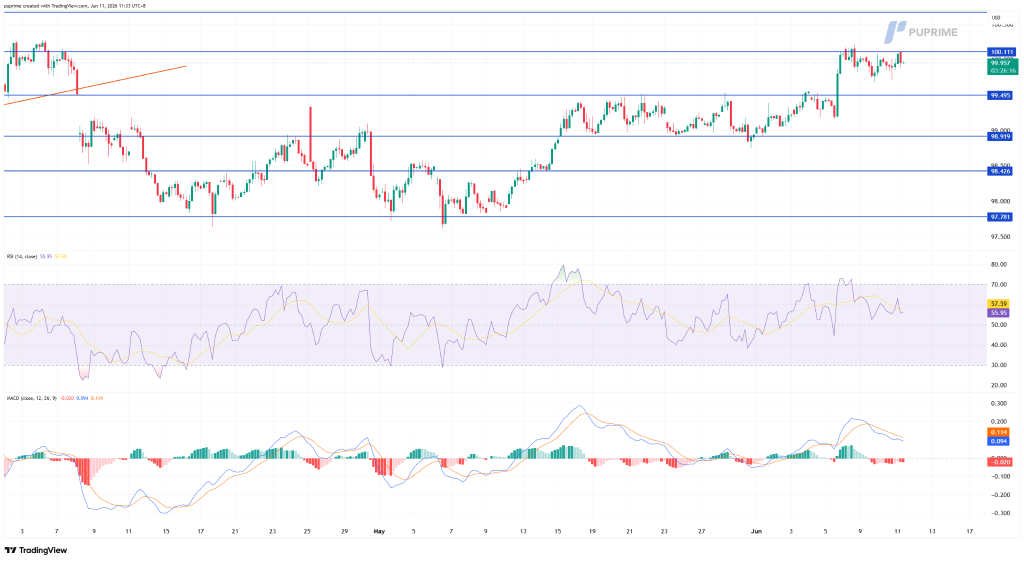 Stock chart with price moving between 97.8 and 100.1, showing recent uptrend and horizontal support around 99.5 and 98.1 levels.