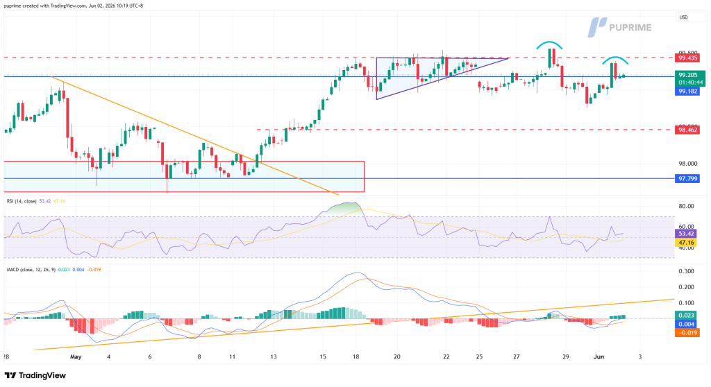 image – PU Prime | More Than Trading Trading chart with price candles, trendlines, and support/resistance; RSI and MACD indicators shown below the price chart.