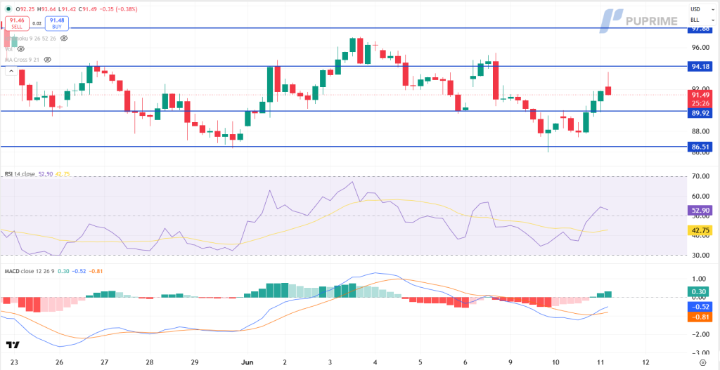 image – PU Prime | More Than Trading Candlestick price chart with blue support at 86.51 and 89.92 and resistance at 94.18 and ~97, plus RSI and MACD panels below.