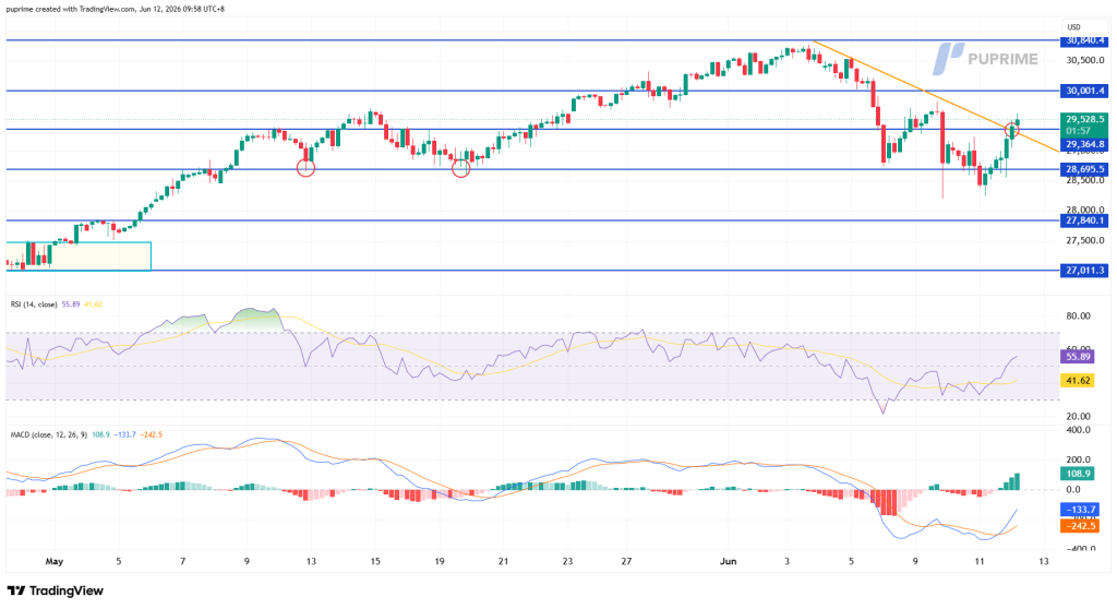 Candlestick chart with blue horizontal support lines, an orange downward trendline, and RSI/MACD indicators below.",