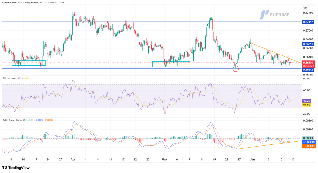 image – PU Prime | More Than Trading GBPUSD price chart showing a downtrend with orange resistance line and blue support at ~0.8614; circled bounce near support around 0.8628; RSI and MACD panels below provide momentum signals.