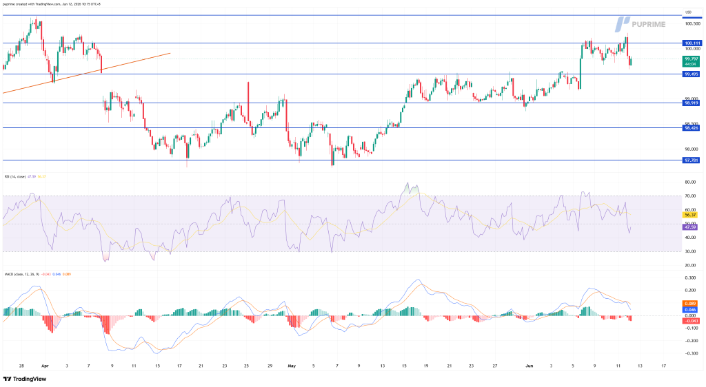 image – PU Prime | More Than Trading Price chart with multiple blue support and resistance lines; current price near 100.00. RSI and MACD indicators shown below.