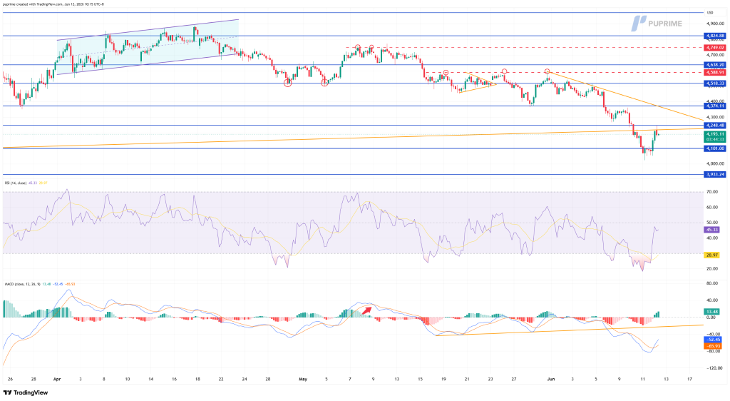 image – PU Prime | More Than Trading Price chart with downtrend, showing support around 4,100 and resistance near 4,300; RSI and MACD panels below.