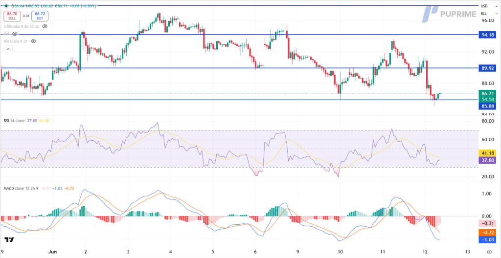 Price chart with blue horizontal support/resistance lines at ~85.9, 89.9 and 94.2; current price ~86.7 and RSI/MACD indicators below.