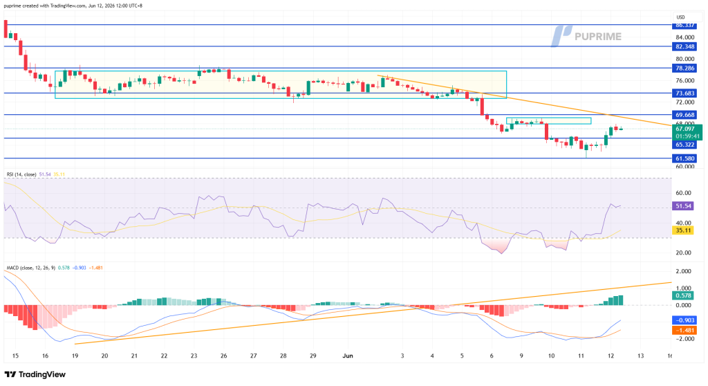 image – PU Prime | More Than Trading Candlestick chart with price in USD showing a downtrend, blue horizontal support and resistance lines, an orange downtrend line, and two shaded consolidation zones; RSI and MACD indicators below.