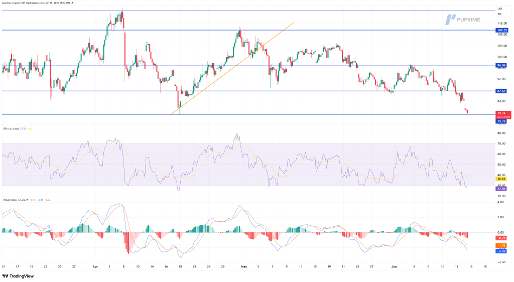 image – PU Prime | More Than Trading Price chart with blue horizontal support and resistance lines marking key levels around 80, 88, 97, and 109, plus an orange uptrend line; shows recent decline after failing to hold the 79–80 area, with RSI and MACD indicators below for momentum analysis.