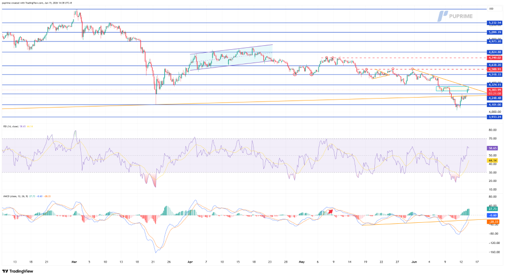 image – PU Prime | More Than Trading Price chart showing multiple blue support/resistance lines and an orange wedge pattern, with RSI and MACD indicators below.