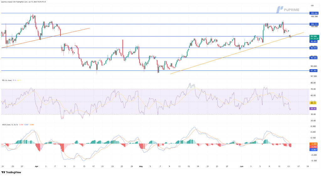 image – PU Prime | More Than Trading Price chart showing a rising orange trendline and multiple blue horizontal support and resistance levels; current price around 99.5 with recent bounce near the trendline. Includes RSI and MACD indicators below the main chart.