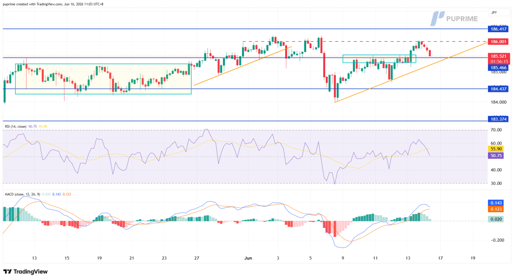 TradingView chart of a financial instrument showing candlesticks, support and resistance lines, and rising orange trendline with RSI and MACD indicators below.